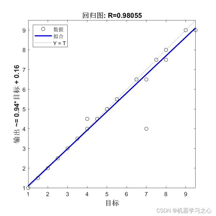 回归预测 Matlab实现knnk近邻多输入单输出回归预测matlab Knn回归 Csdn博客