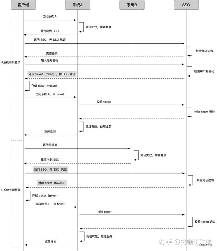 鉴权必须了解的5个知识点：cookie，session，token，jwt，单点登录