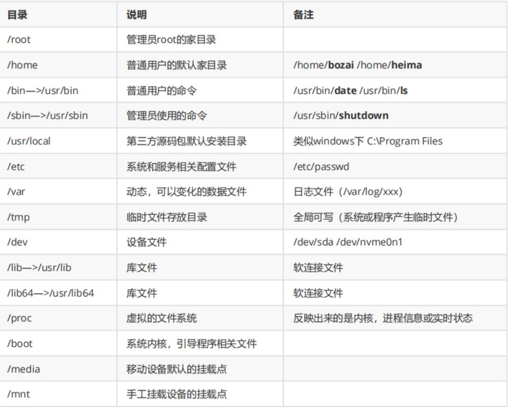 Linux ____02、Linux开关机、目录介绍、文件目录相关命令（常用命令）