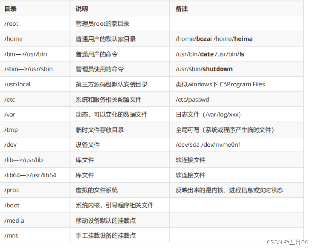 Linux ____02、Linux开关机、目录介绍、文件目录相关命令(常用命令)