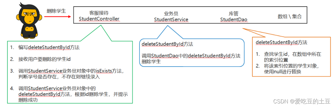 Java知识【案件驱动模式&分类分包思想】