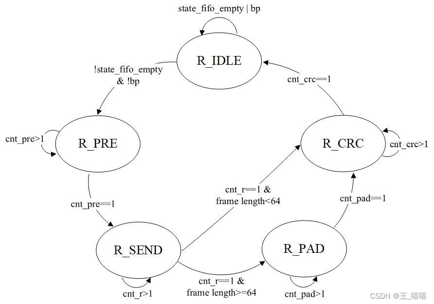 从零开始 verilog 以太网交换机（三）MAC发送控制器的设计与实现