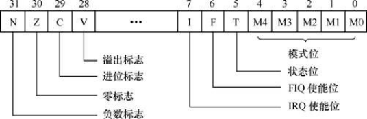 ARM架构基本理论(1)