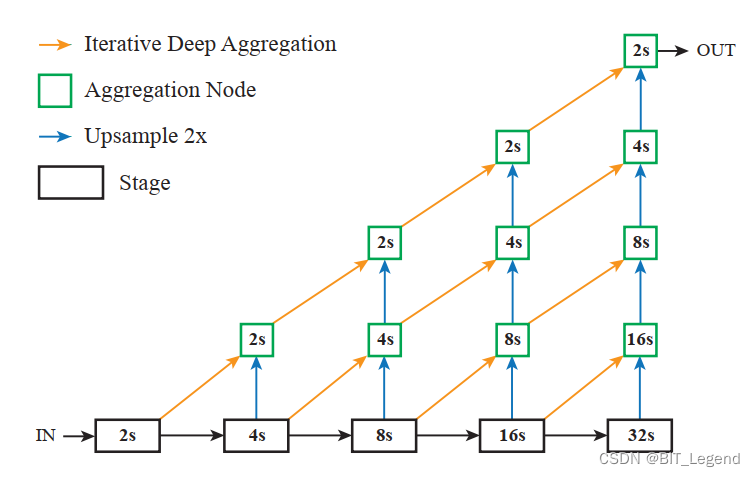 DLA模型(分类模型+改进版分割模型) + 可变形卷积