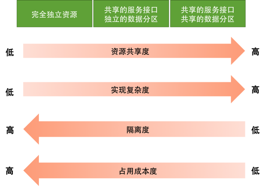 【弹力设计篇】聊聊隔离设计