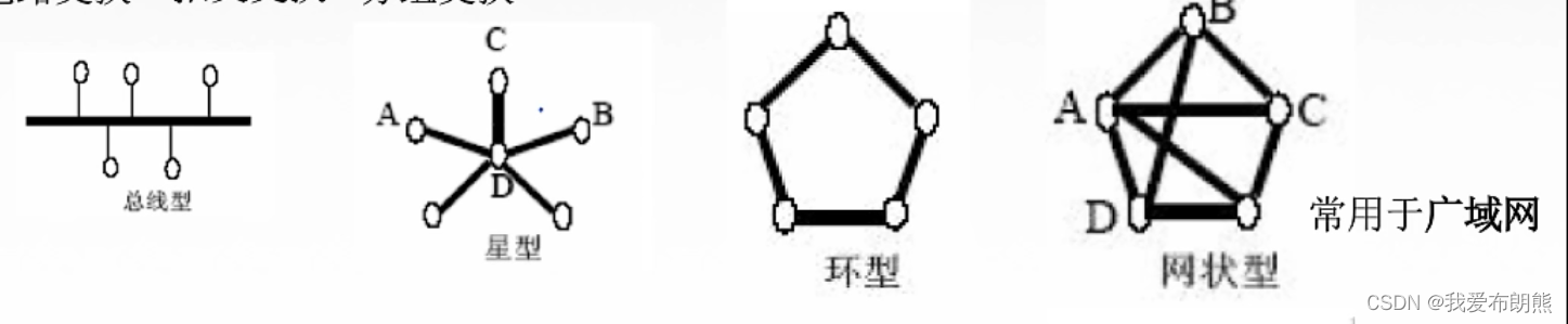 初始计算机网络——概念、组成、功能、分类