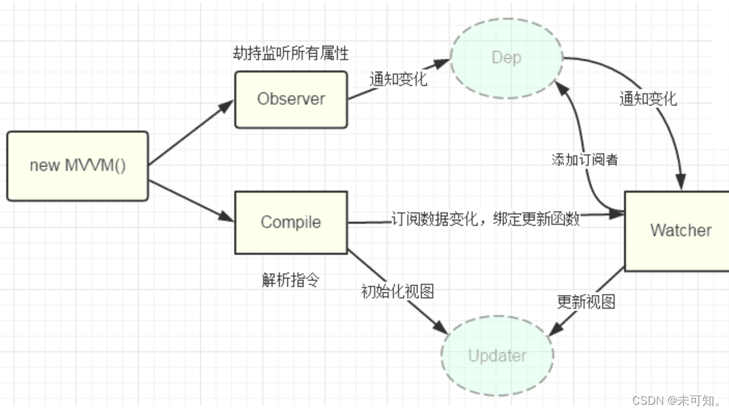 vue实现双向绑定的方式