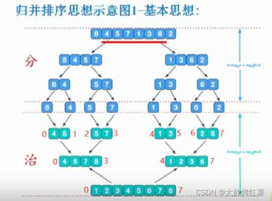 【排序算法】之归并排序