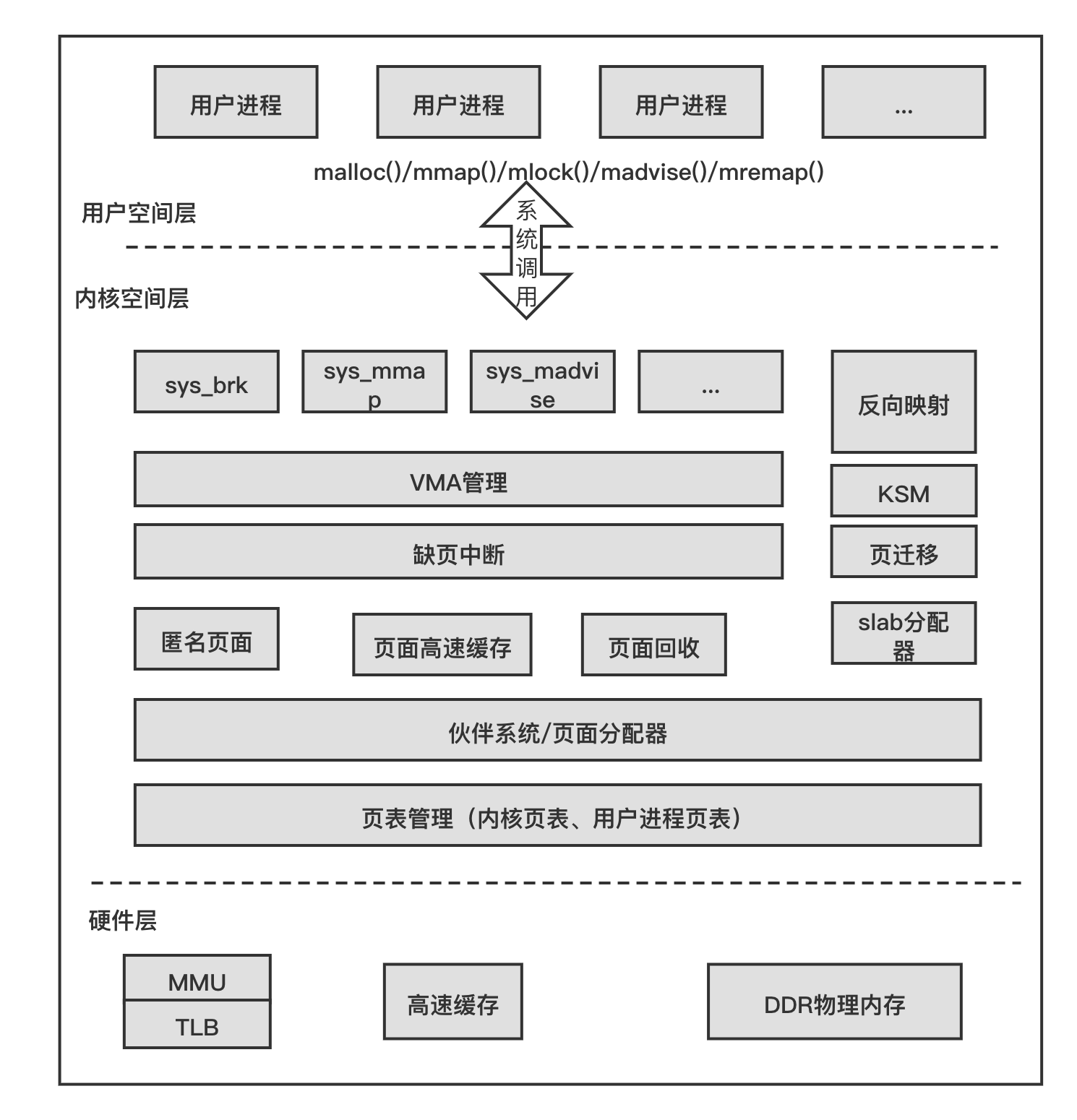 RK3568平台 内存的基本概念