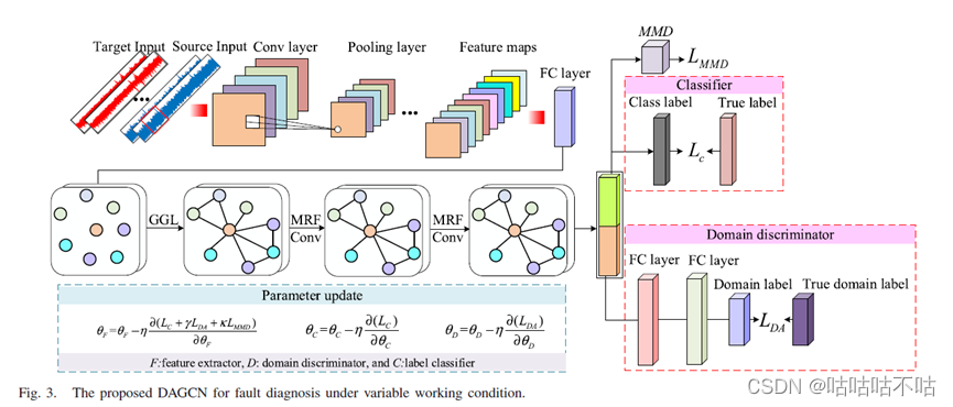 Domain Adversarial Graph Convolutional Network For Fault Diagnosis 论文阅读 ...