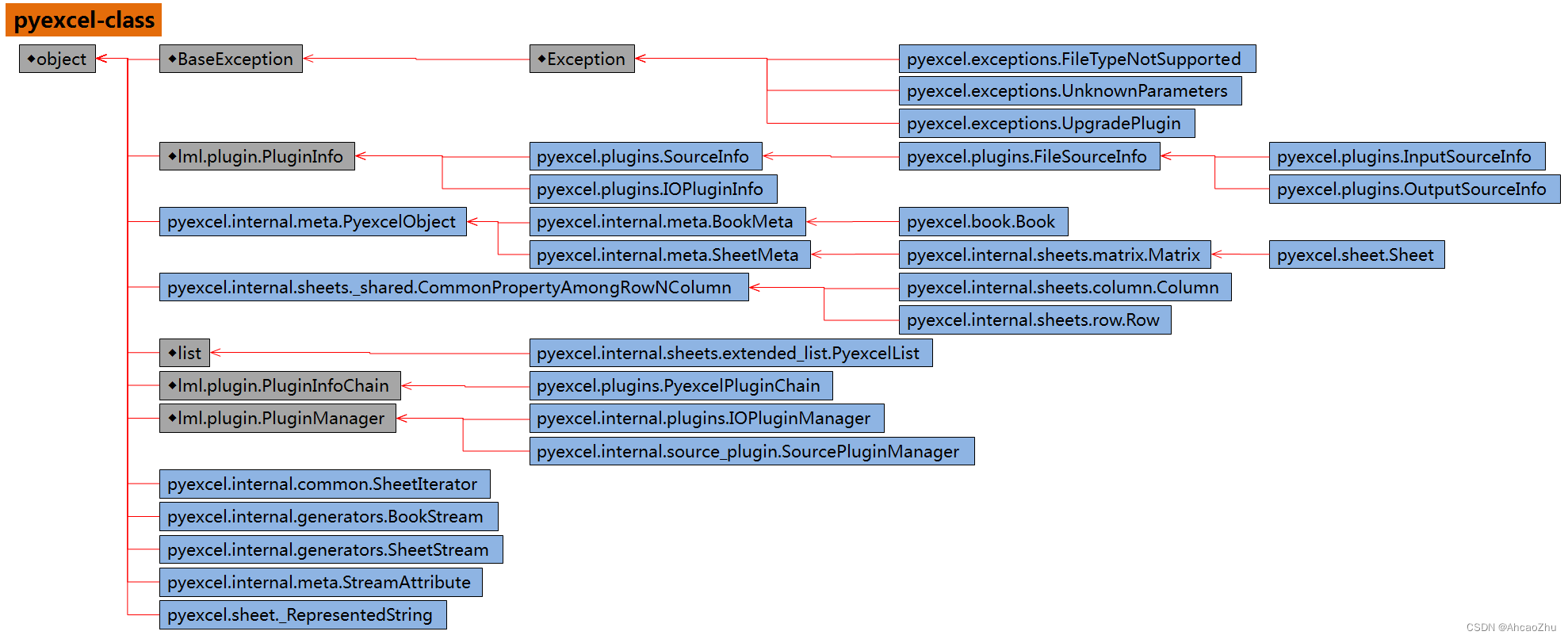 一图看懂 pyexcel 模块：提供统一 API用来读写操作 Excel 文件的库, 资料整理+笔记（大全）