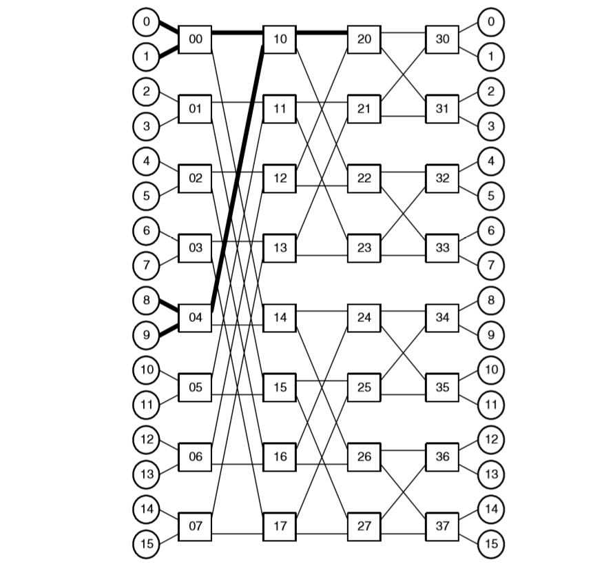 NoC (Network on chip) 基础 (2) :片上网络的拓扑结构（Topology）_noc带宽不匹配-CSDN博客