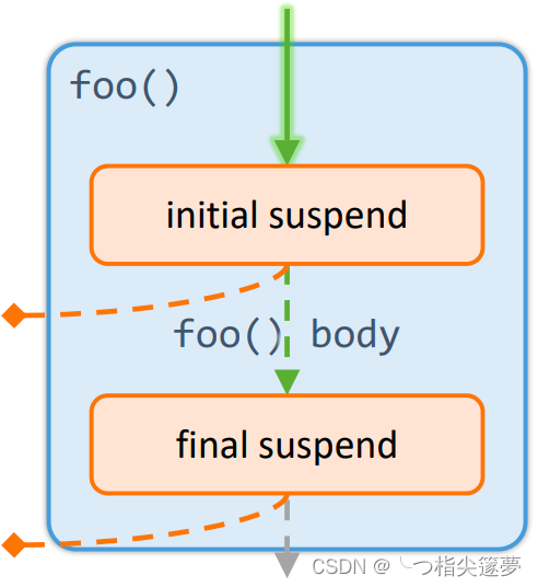 C++之深入解析C++20协程的原理和应用