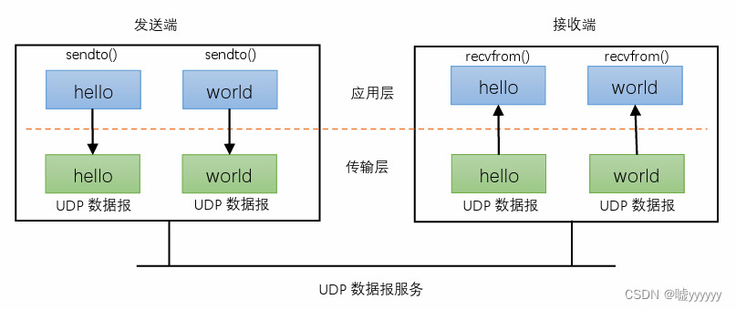 Linux TCP和UDP协议