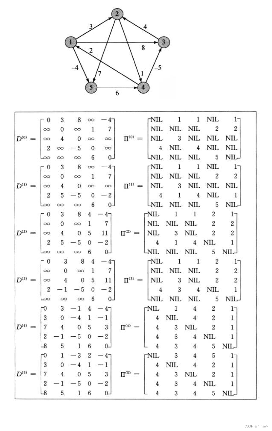 【C++ 实现】图论概念，最小生成树，单/多源最短路径实现