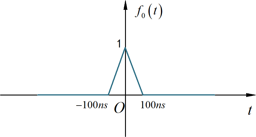 ▲ 图1.1.4 一阶保持对应的插值三角脉冲信号