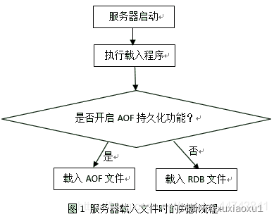 Redis持久化