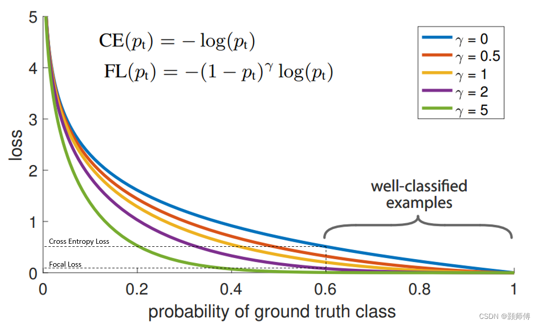 【CV】常见的损失函数及应用举例：交叉熵、对比、余弦、Dice、Focal Loss