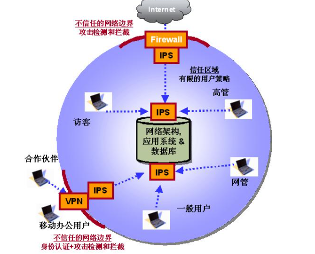 IDS和IPS是什么，有什么区别？