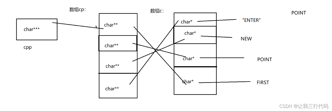 C语言进阶---指针的进阶