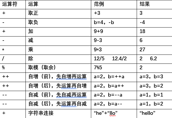 Java基本语法（6）--算术运算符