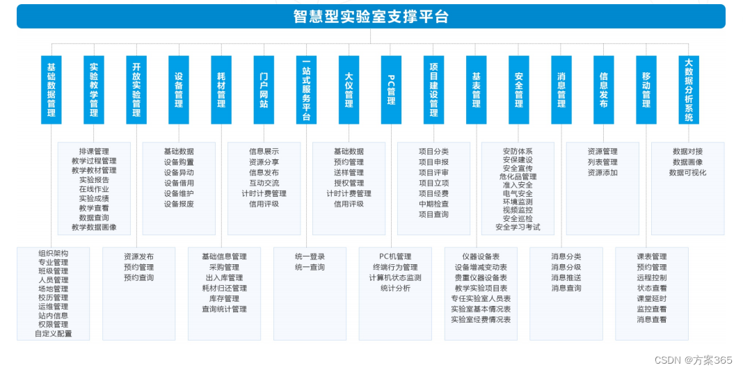 智慧实验室解决方案