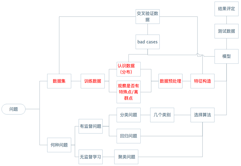 机器学习的过程