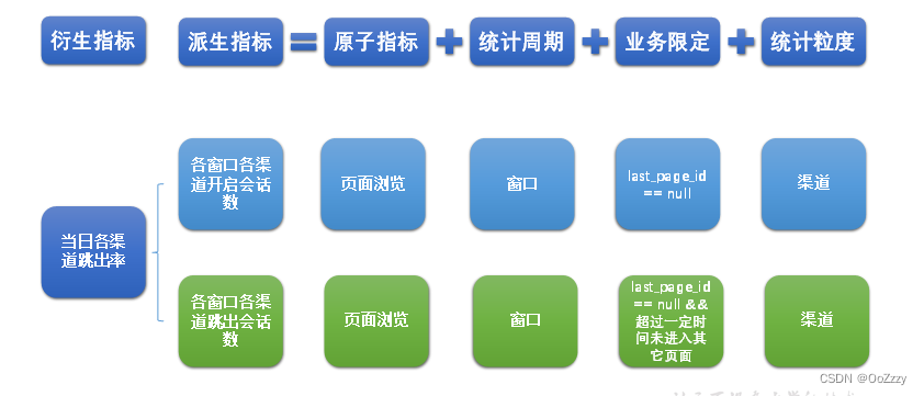 [电商实时数仓] 数据仓库建模过程分析