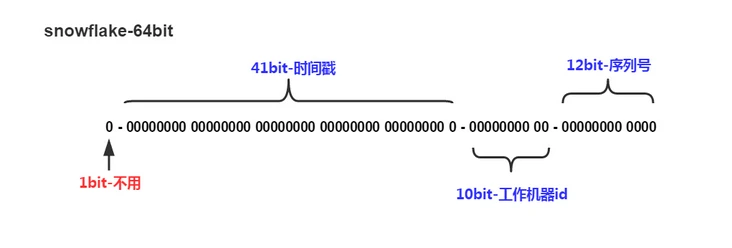 分布式多个机器生成id，如何保证不重复?