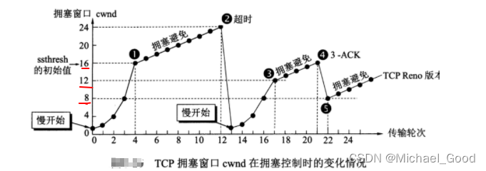 【计算机网络】TCP拥塞控制、丢包重传机制与滑动窗口机制