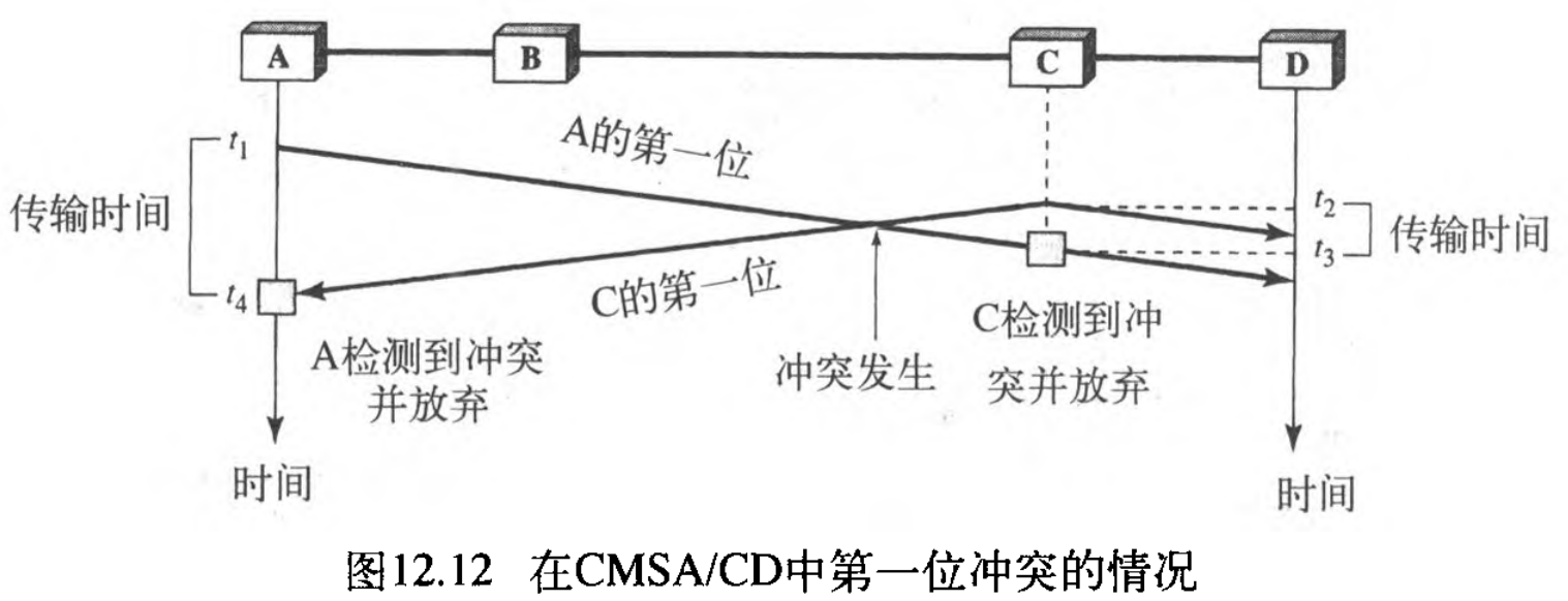 ͼ12.12 CMSA/CDеһλͻ