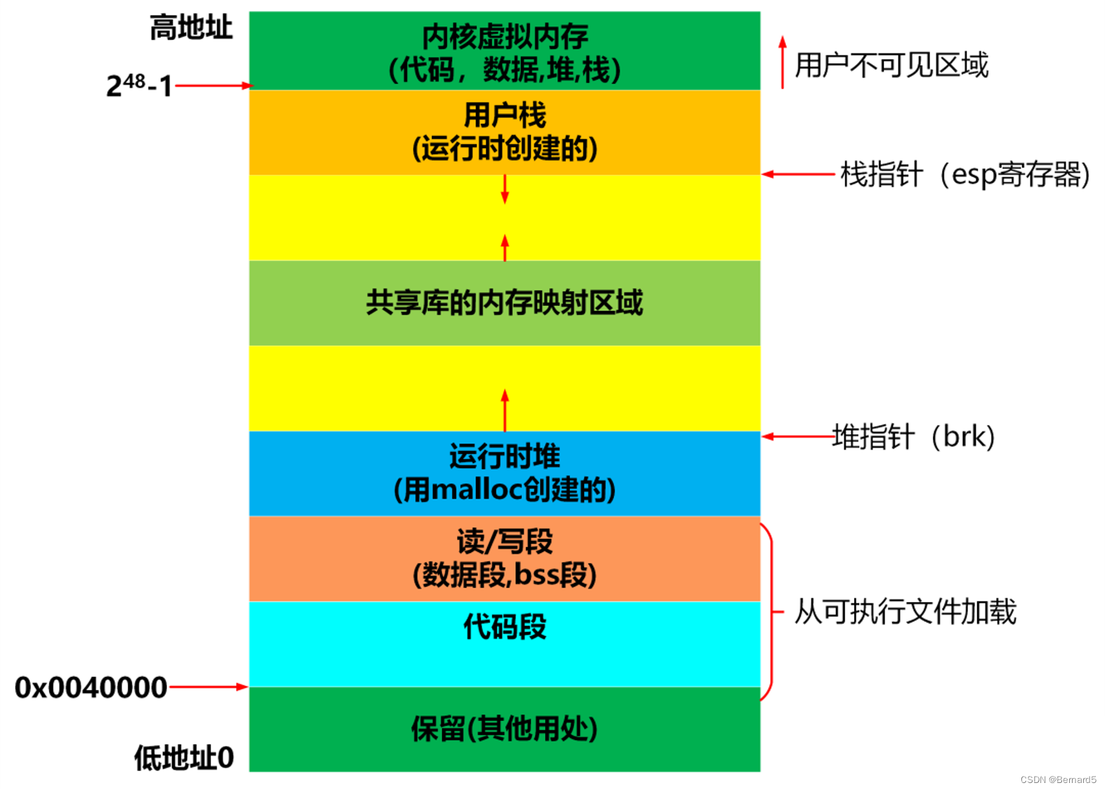 进程地址空间