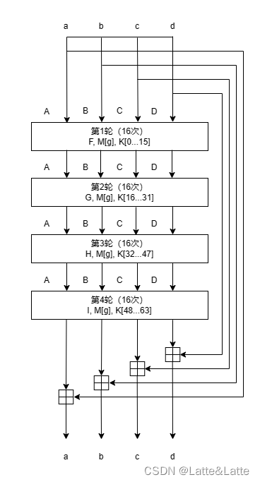 MD5加密算法解析_md5解析-CSDN博客