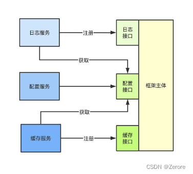 10 面向接口编程（上）：一切皆服务，服务基于协议