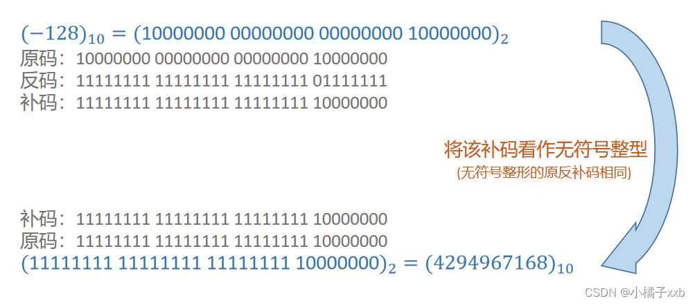 -128转换为无符号整数