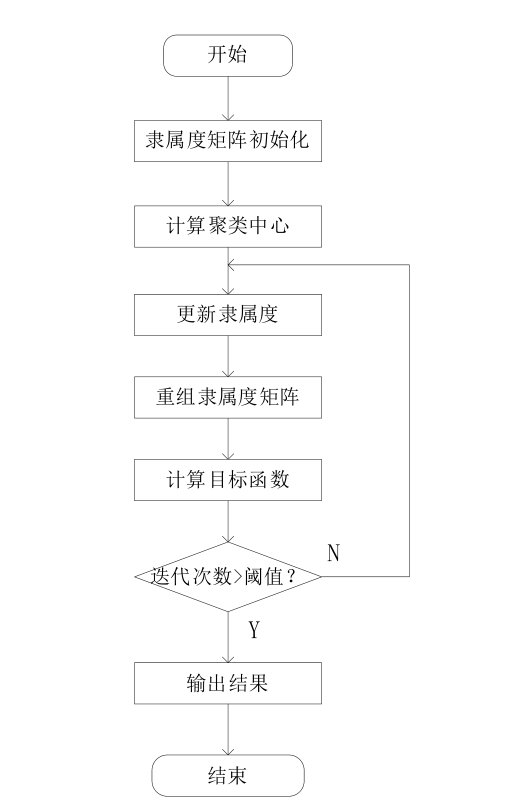 FCM flow chart