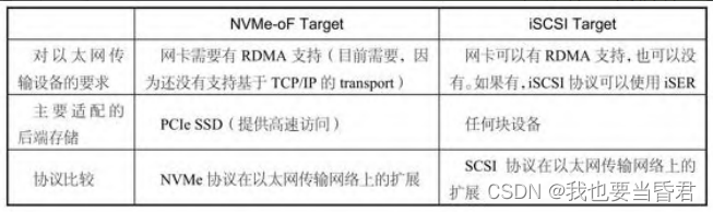 SPDK NVMe-oF Target