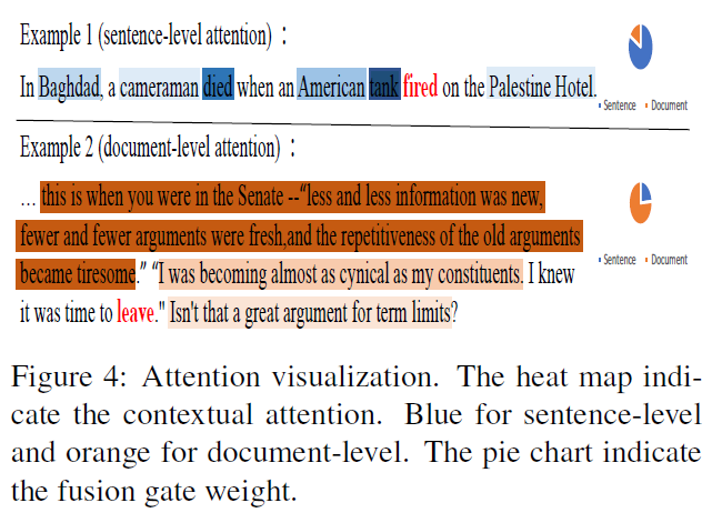 论文笔记 EMNLP 2018|Collective Event Detection via a Hierarchical and Bias Tagging Networks with Gated