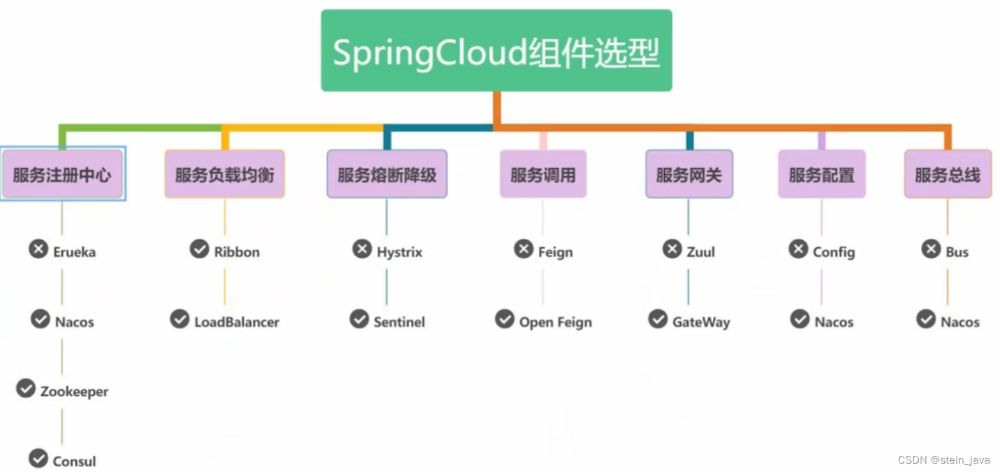 SpringCloud的组件一览图