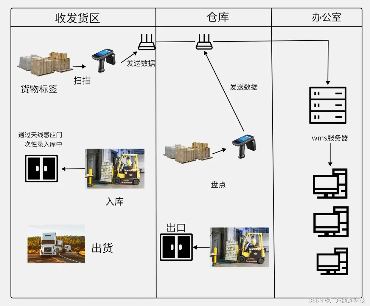 RFID技术在仓储物流供应链管理中的应用