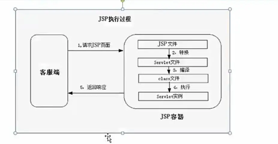 【精选】JSP技术知识点大合集