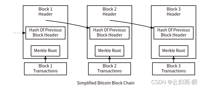 [External link picture transfer failed, the source site may have an anti-leeching mechanism, it is recommended to save the picture and upload it directly (img-2oApcObg-1642693109129)(bitcoin.assets/en-blockchain-overview-16426818607191.svg)]