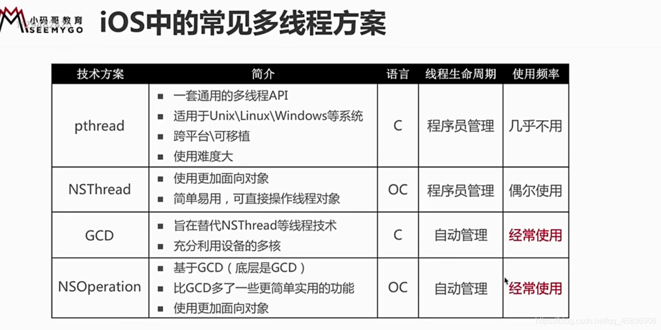 iOS—NSOperation、NSOperationQueue简单了解