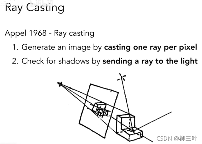 Raycasting Vision games101学习笔记_Ray Tracing1_games101笔记-CSDN博客