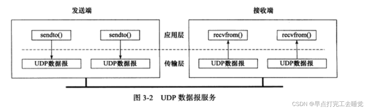 Linux Day18 TCP_UDP协议及相关知识