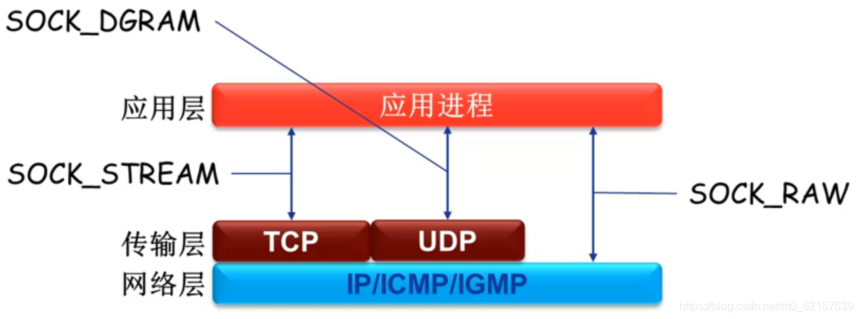 Socket面向TCPIP的服务类型