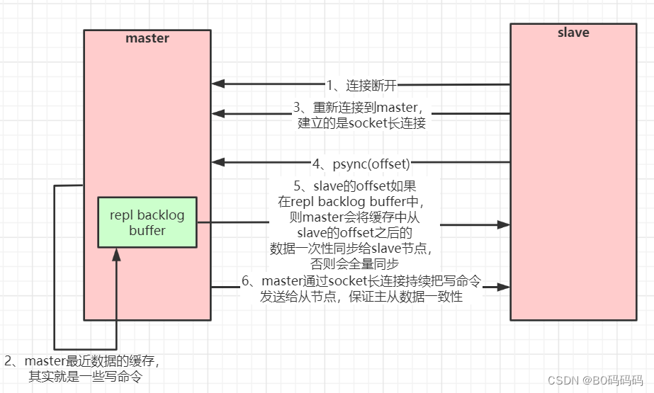 Redis5.0+——主从复制