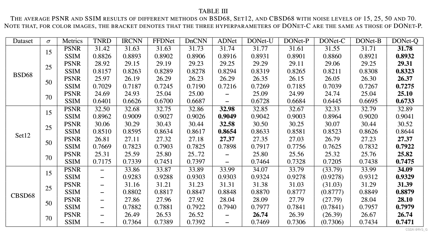 对“DOF: A Demand-oriented Framework for ImageDenoising“的理解