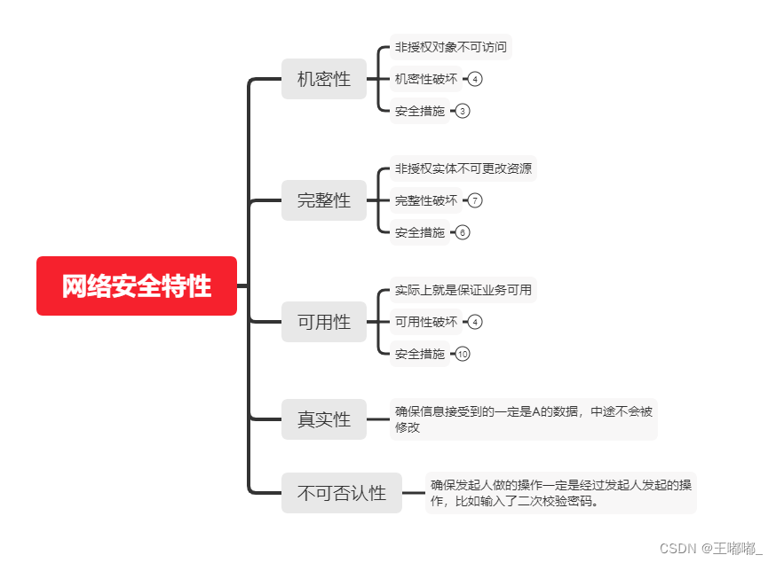 网络安全的特性