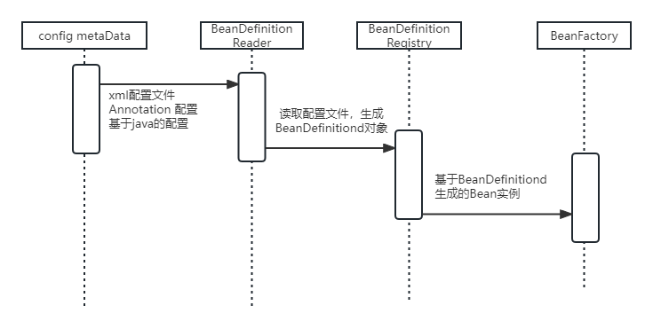 一文读懂spring IOC容器原理_解释下spring的ioc容器-CSDN博客